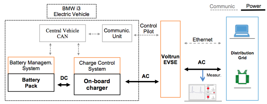 Electric vehicle grid connection diagram describing the power and communication lines in between.